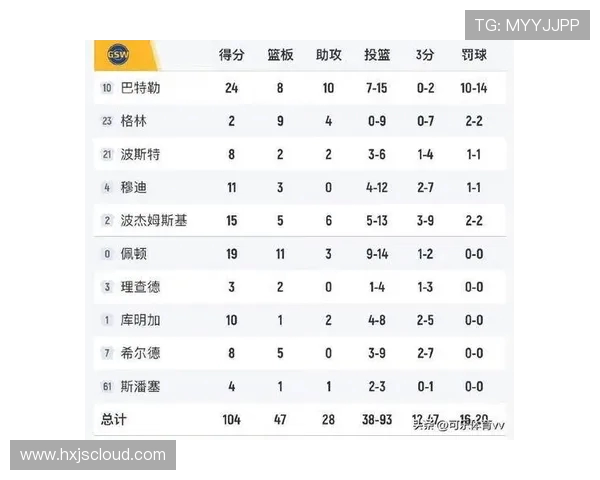 勇士104-96鹈鹕 球员评价：2人满分，5人及格，3人低迷
